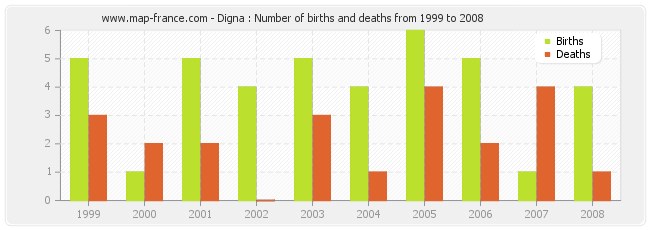 Digna : Number of births and deaths from 1999 to 2008