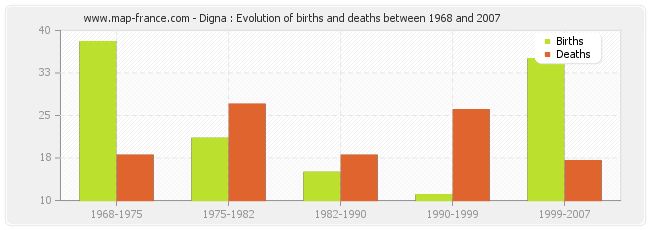 Digna : Evolution of births and deaths between 1968 and 2007
