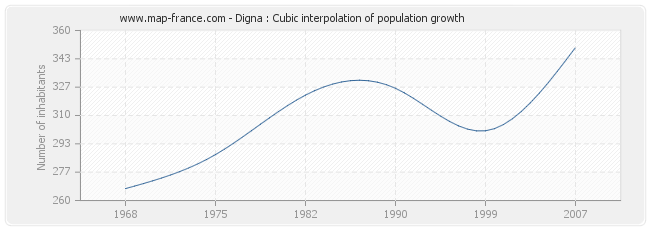 Digna : Cubic interpolation of population growth