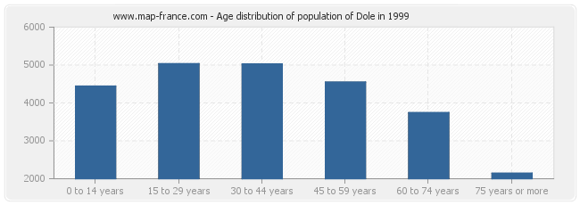 Age distribution of population of Dole in 1999