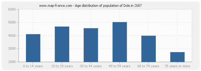 Age distribution of population of Dole in 2007