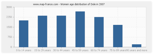 Women age distribution of Dole in 2007