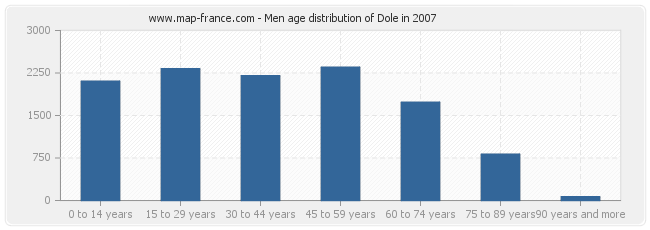 Men age distribution of Dole in 2007