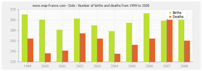 Dole : Number of births and deaths from 1999 to 2008