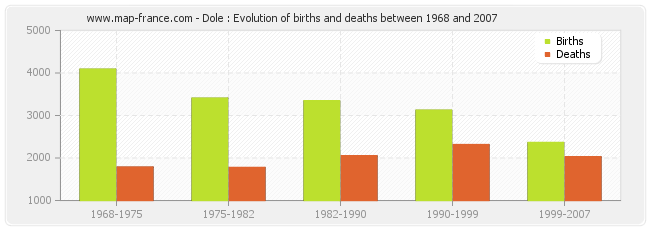 Dole : Evolution of births and deaths between 1968 and 2007