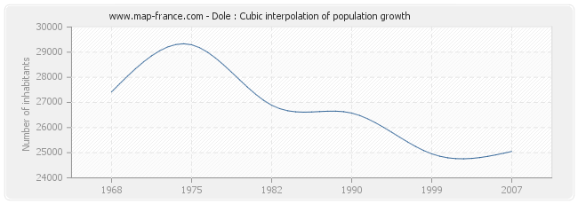Dole : Cubic interpolation of population growth
