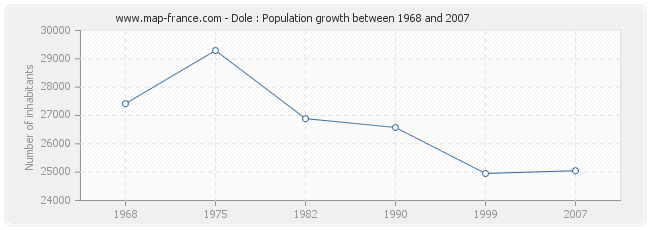 Population Dole
