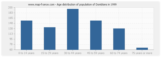Age distribution of population of Domblans in 1999