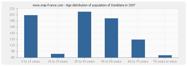 Age distribution of population of Domblans in 2007