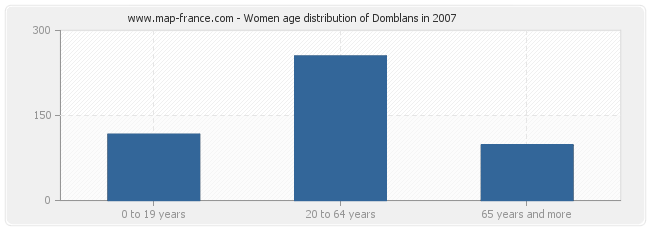 Women age distribution of Domblans in 2007
