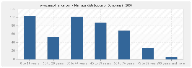 Men age distribution of Domblans in 2007
