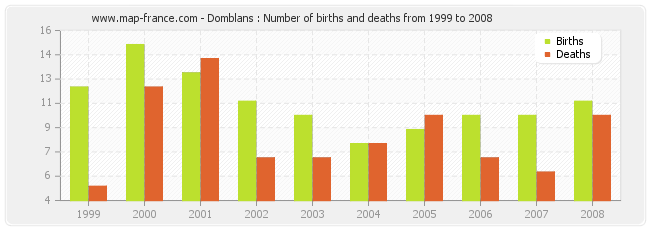 Domblans : Number of births and deaths from 1999 to 2008