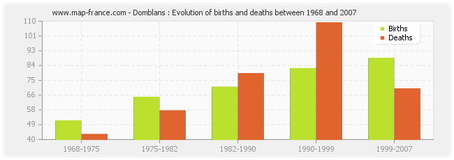 Domblans : Evolution of births and deaths between 1968 and 2007