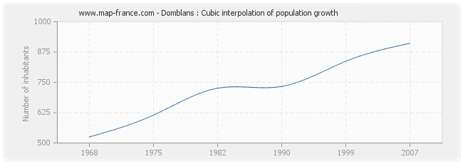 Domblans : Cubic interpolation of population growth