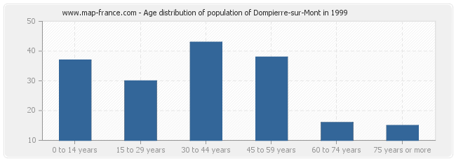 Age distribution of population of Dompierre-sur-Mont in 1999