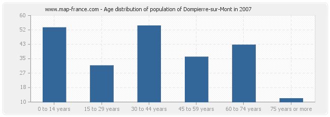 Age distribution of population of Dompierre-sur-Mont in 2007
