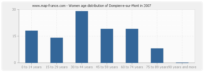 Women age distribution of Dompierre-sur-Mont in 2007