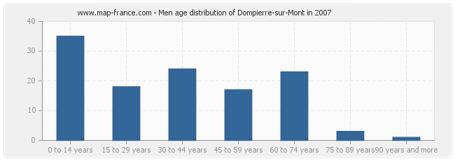 Men age distribution of Dompierre-sur-Mont in 2007