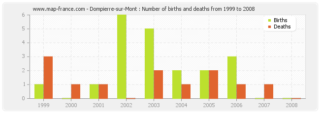 Dompierre-sur-Mont : Number of births and deaths from 1999 to 2008