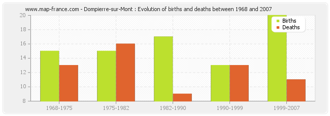 Dompierre-sur-Mont : Evolution of births and deaths between 1968 and 2007