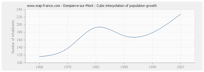 Dompierre-sur-Mont : Cubic interpolation of population growth