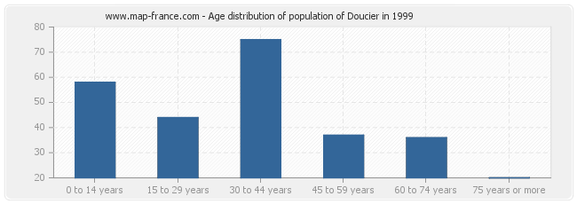 Age distribution of population of Doucier in 1999