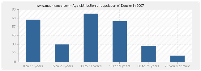 Age distribution of population of Doucier in 2007