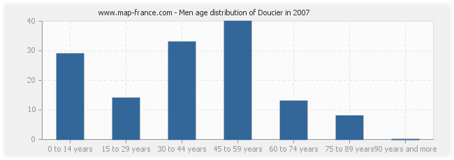 Men age distribution of Doucier in 2007