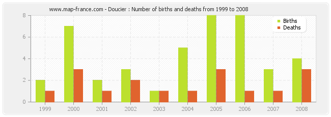 Doucier : Number of births and deaths from 1999 to 2008