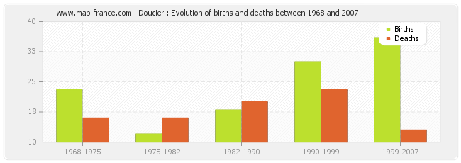 Doucier : Evolution of births and deaths between 1968 and 2007