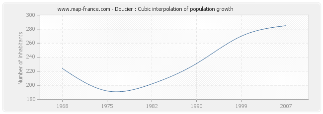 Doucier : Cubic interpolation of population growth