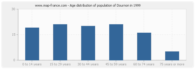 Age distribution of population of Dournon in 1999