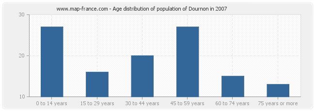 Age distribution of population of Dournon in 2007