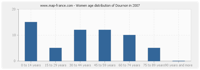 Women age distribution of Dournon in 2007