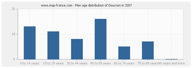 Men age distribution of Dournon in 2007