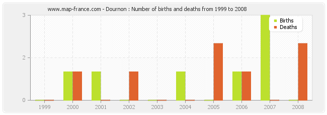 Dournon : Number of births and deaths from 1999 to 2008