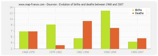 Dournon : Evolution of births and deaths between 1968 and 2007
