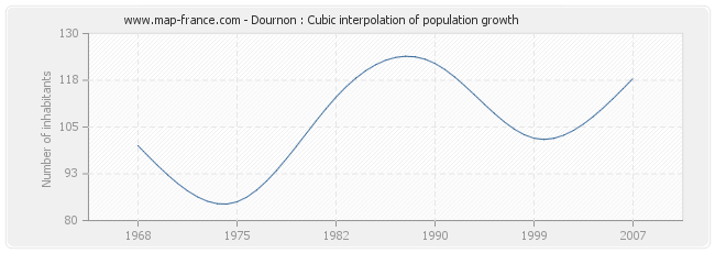 Dournon : Cubic interpolation of population growth