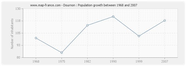 Population Dournon