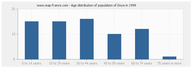 Age distribution of population of Doye in 1999