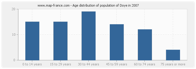 Age distribution of population of Doye in 2007