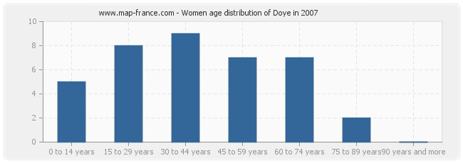 Women age distribution of Doye in 2007
