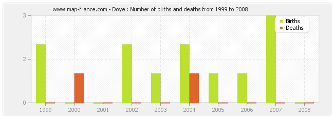 Doye : Number of births and deaths from 1999 to 2008