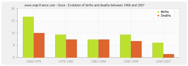 Doye : Evolution of births and deaths between 1968 and 2007