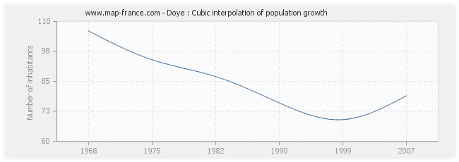 Doye : Cubic interpolation of population growth