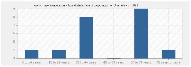 Age distribution of population of Dramelay in 1999