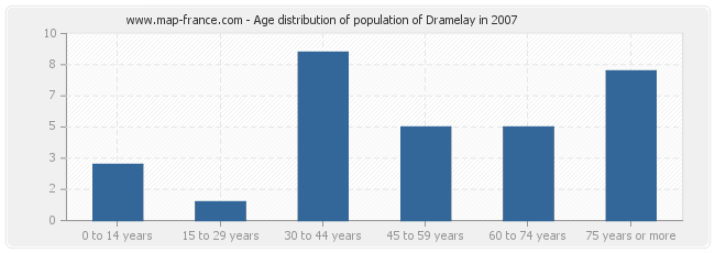 Age distribution of population of Dramelay in 2007