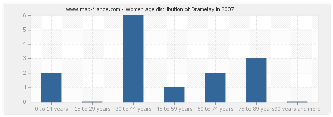 Women age distribution of Dramelay in 2007