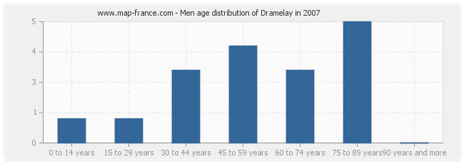 Men age distribution of Dramelay in 2007