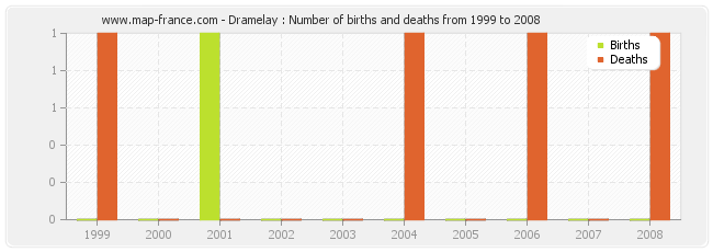 Dramelay : Number of births and deaths from 1999 to 2008